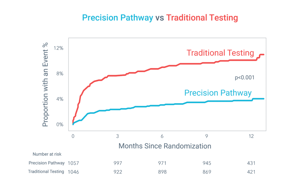 PRECISE Trial HeartFlow